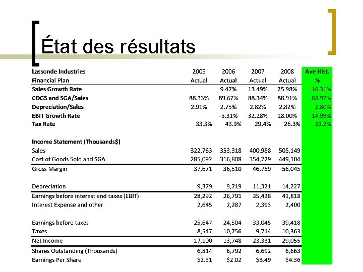 État des résultats 