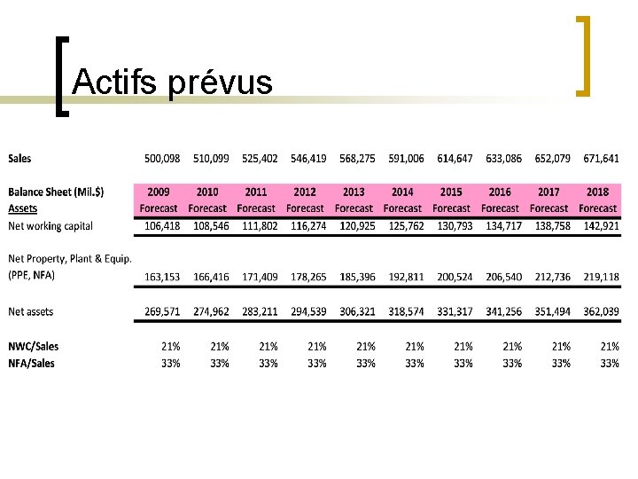 Actifs prévus 