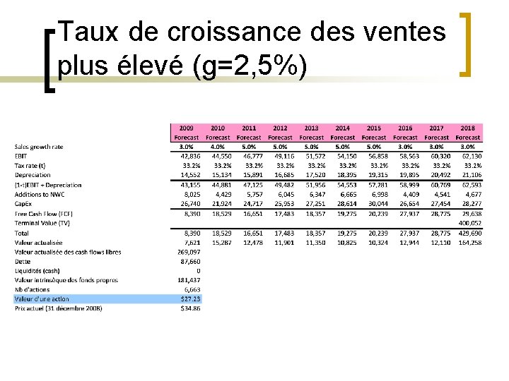 Taux de croissance des ventes plus élevé (g=2, 5%) 