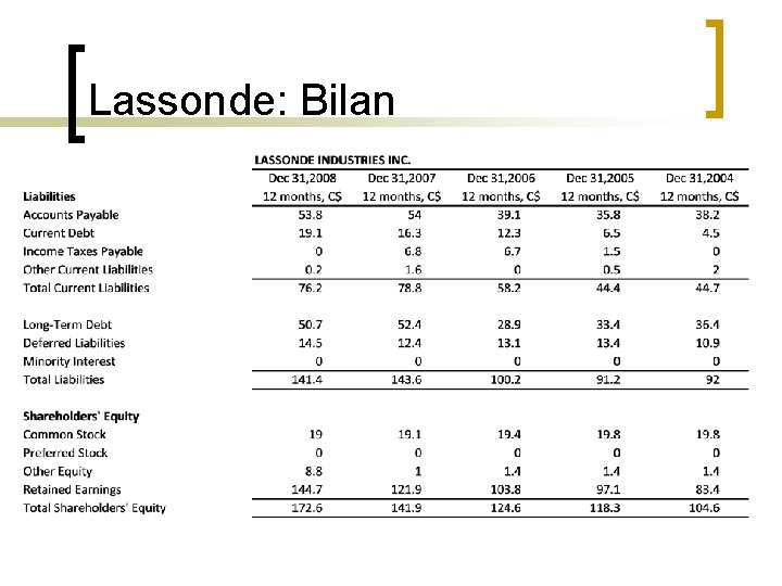 Lassonde: Bilan 