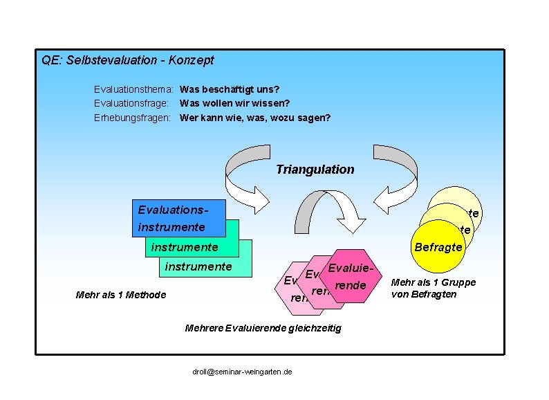 QE: Selbstevaluation - Konzept Evaluationsthema: Was beschäftigt uns? Evaluationsfrage: Was wollen wir wissen? Erhebungsfragen: