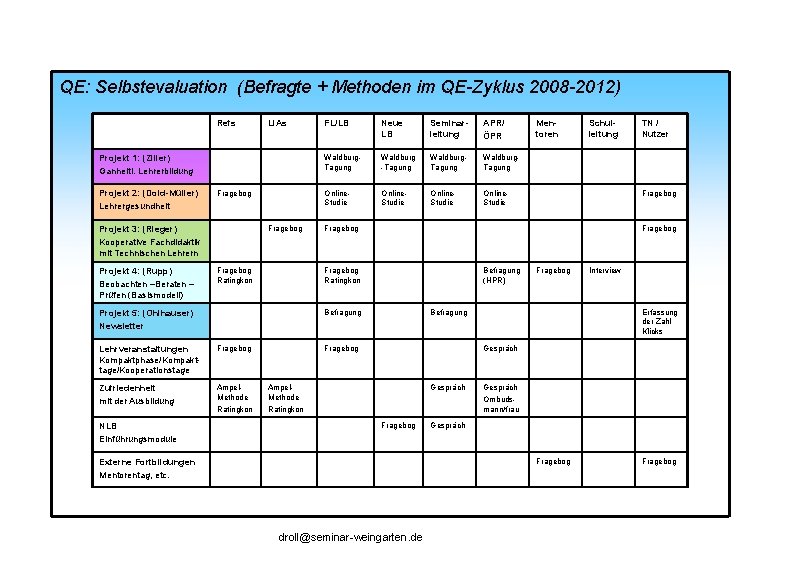 QE: Selbstevaluation (Befragte + Methoden im QE-Zyklus 2008 -2012) Refs Li. As Projekt 1: