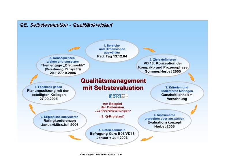 QE: Selbstevaluation - Qualitätskreislauf droll@seminar-weingarten. de 