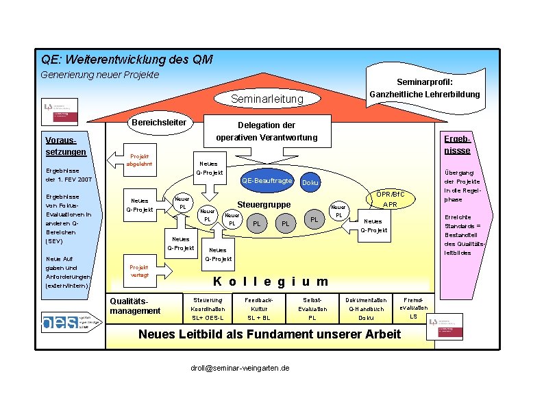 QE: Weiterentwicklung des QM Generierung neuer Projekte Seminarprofil: Ganzheitliche Lehrerbildung Seminarleitung Bereichsleiter Voraussetzungen Ergebnisse