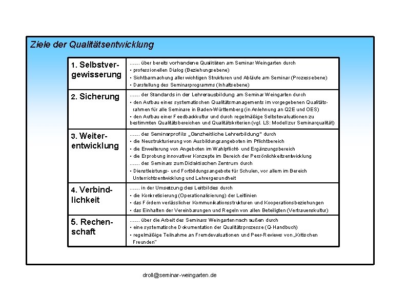 Ziele der Qualitätsentwicklung 1. Selbstver- gewisserung . . . . über bereits vorhandene Qualitäten
