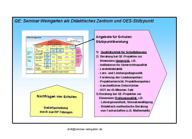 QE: Seminar Weingarten als Didaktisches Zentrum und OES-Stützpunkt Angebote für Schulen: Stützpunktberatung 1) Qualitätszirkel