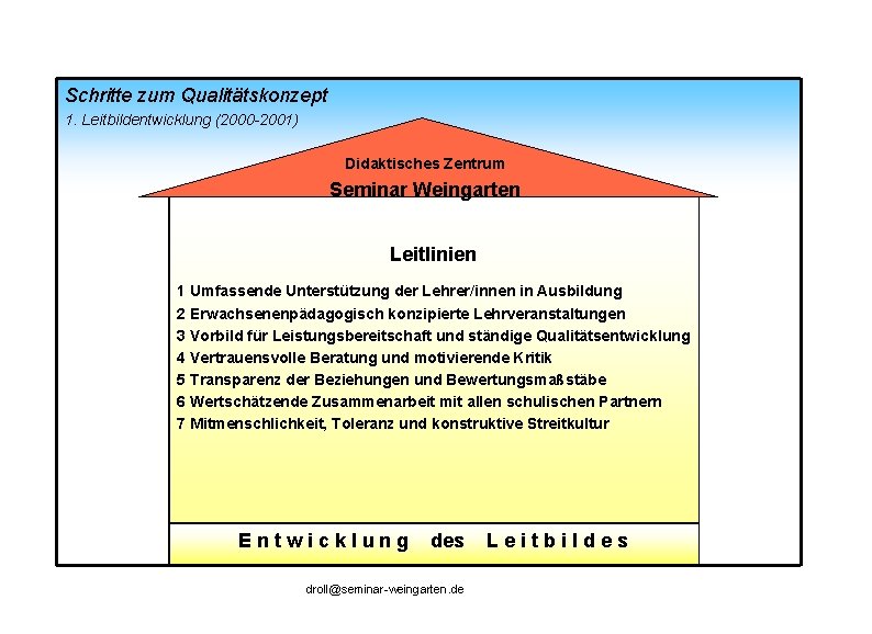 Schritte zum Qualitätskonzept 1. Leitbildentwicklung (2000 -2001) Didaktisches Zentrum Seminar Weingarten Leitlinien 1 Umfassende