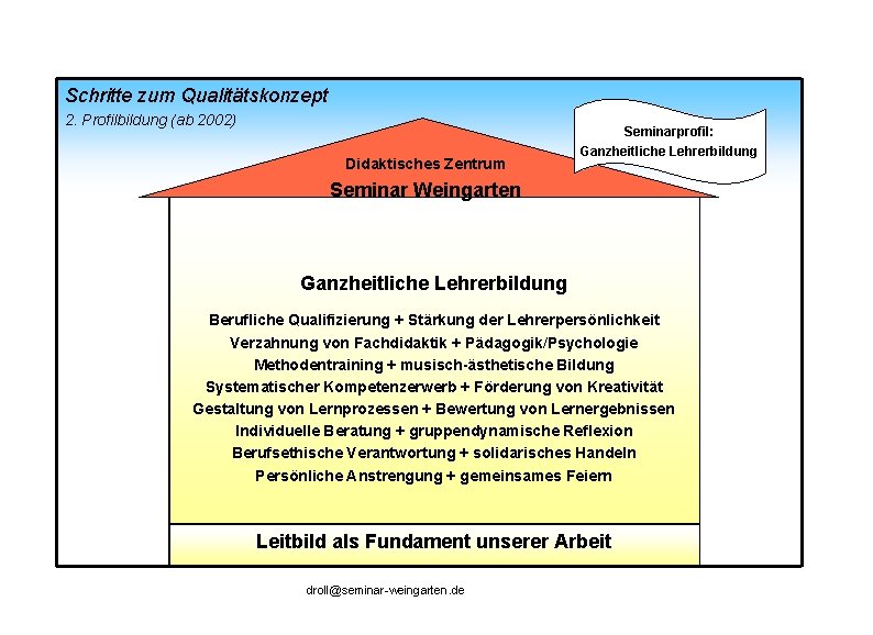 Schritte zum Qualitätskonzept 2. Profilbildung (ab 2002) Didaktisches Zentrum Seminarprofil: Ganzheitliche Lehrerbildung Seminar Weingarten
