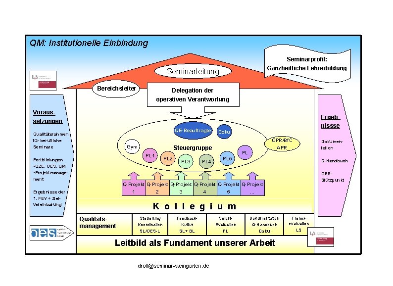 QM: Institutionelle Einbindung Seminarprofil: Ganzheitliche Lehrerbildung Seminarleitung Bereichsleiter Delegation der operativen Verantwortung Voraussetzungen QE-Beauftragte