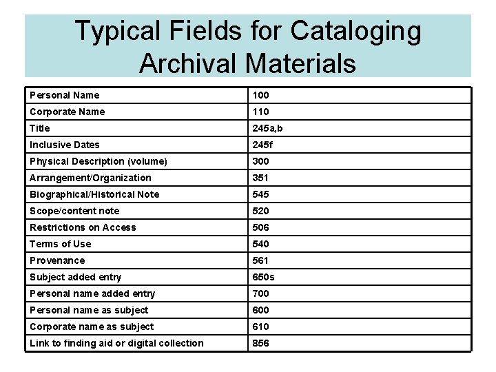 Typical Fields for Cataloging Archival Materials Personal Name 100 Corporate Name 110 Title 245