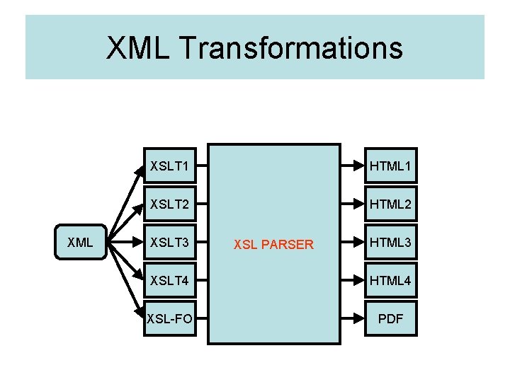 XML Transformations XML XSLT 1 HTML 1 XSLT 2 HTML 2 XSLT 3 XSL