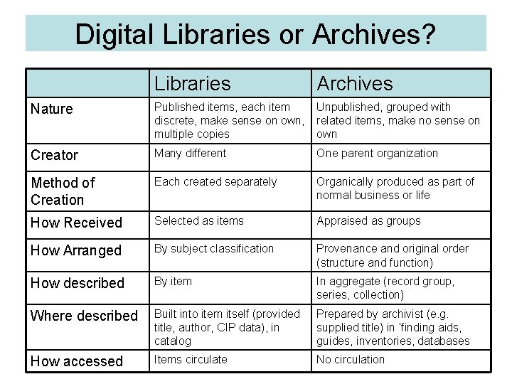 Digital Libraries or Archives? Libraries Archives Nature Published items, each item discrete, make sense