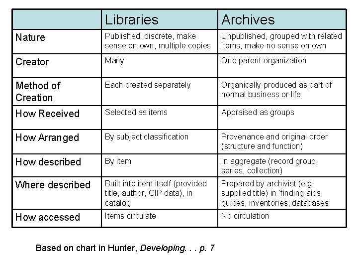 Libraries Archives Nature Published, discrete, make sense on own, multiple copies Unpublished, grouped with