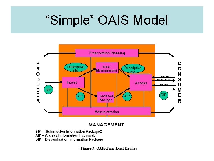 “Simple” OAIS Model 