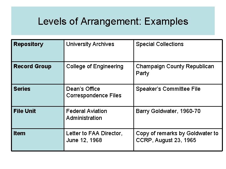 Levels of Arrangement: Examples Repository University Archives Special Collections Record Group College of Engineering