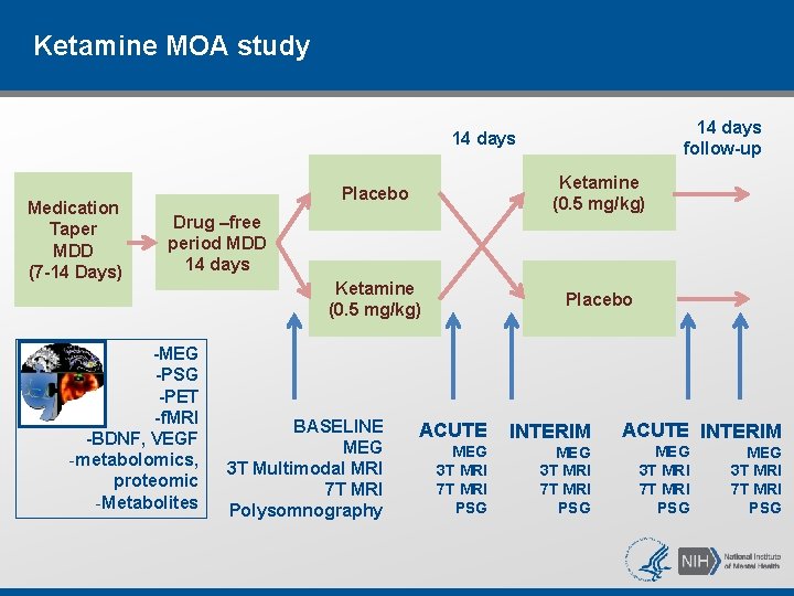 Ketamine MOA study 14 days follow-up 14 days Medication Taper MDD (7 -14 Days) Ketamine MOA study 14 days follow-up 14 days Medication Taper MDD (7 -14 Days)