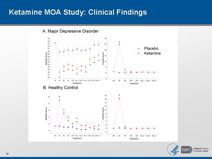 Ketamine MOA Study: Clinical Findings 15 Ketamine MOA Study: Clinical Findings 15