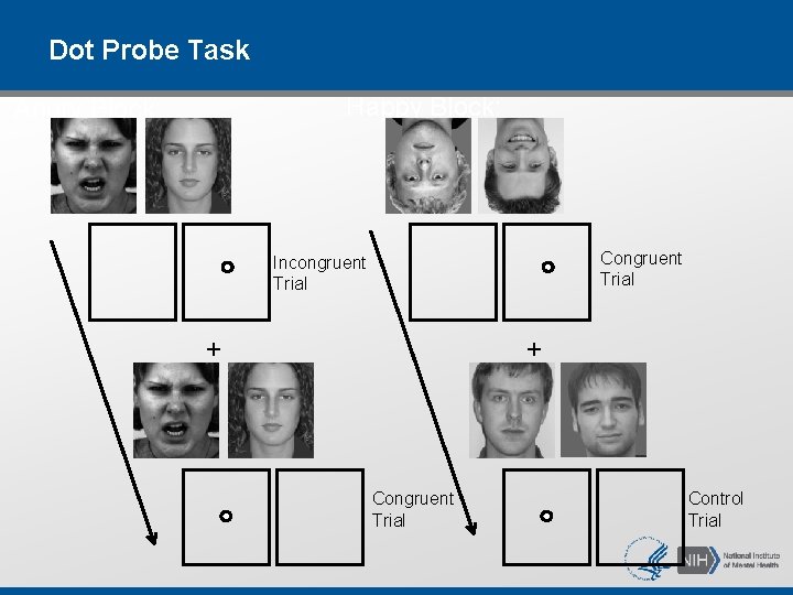 Dot Probe Task Happy Block: Angry Block: Congruent Trial Incongruent Trial + + Congruent Dot Probe Task Happy Block: Angry Block: Congruent Trial Incongruent Trial + + Congruent