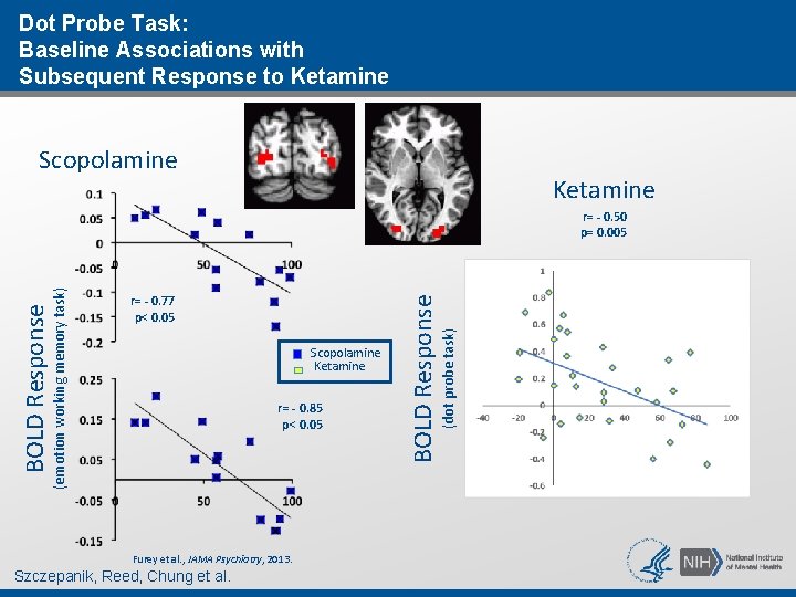 Dot Probe Task: Baseline Associations with Subsequent Response to Ketamine Scopolamine Ketamine r= - Dot Probe Task: Baseline Associations with Subsequent Response to Ketamine Scopolamine Ketamine r= -