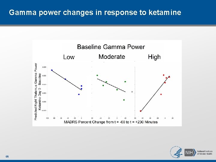Gamma power changes in response to ketamine 58 Gamma power changes in response to ketamine 58