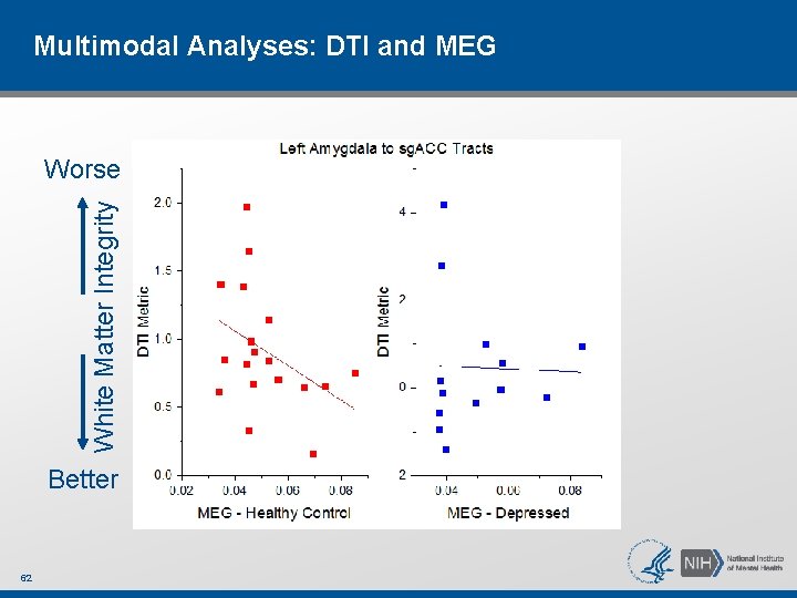 Multimodal Analyses: DTI and MEG White Matter Integrity Worse Better 62 Multimodal Analyses: DTI and MEG White Matter Integrity Worse Better 62