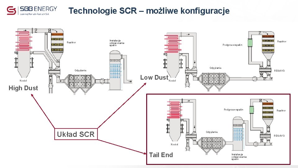 Technologie SCR – możliwe konfiguracje Reaktor Instalacja odsiarczania spalin Reaktor Podgrzew spalin Odpylanie REGAVO