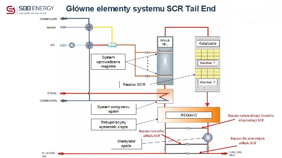 Główne elementy systemu SCR Tail End Bypass optymalizacji kosztów eksploatacji SCR Bypass rozruchu układu