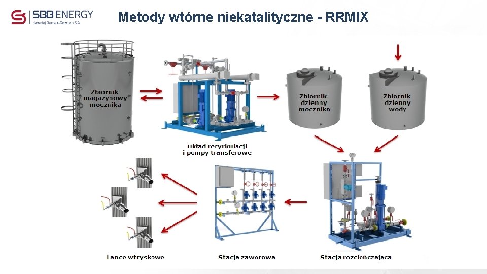 Metody wtórne niekatalityczne - RRMIX 