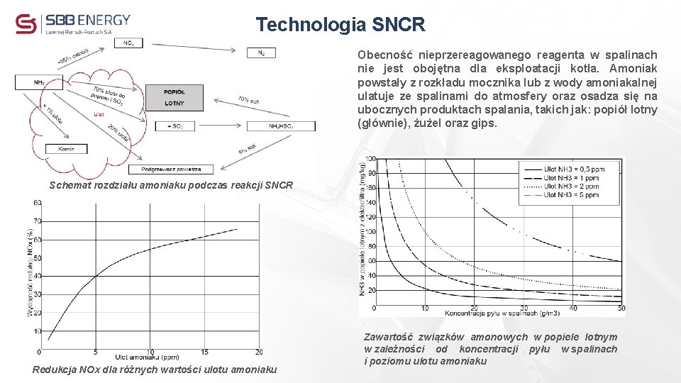 Technologia SNCR Obecność nieprzereagowanego reagenta w spalinach nie jest obojętna dla eksploatacji kotła. Amoniak
