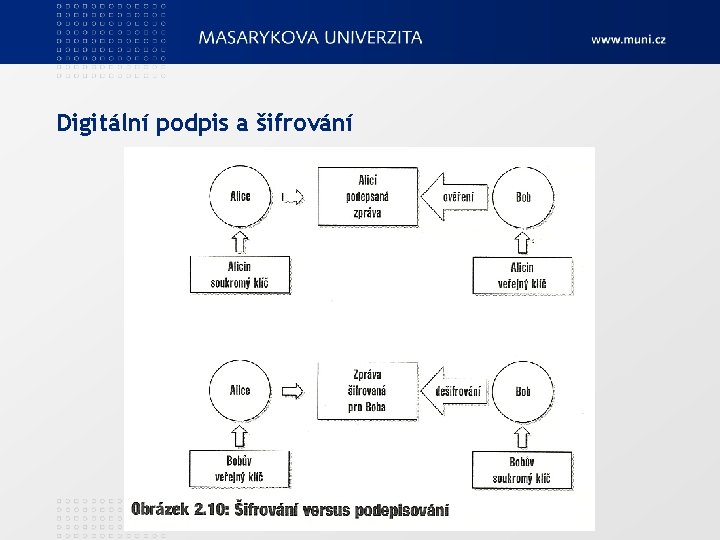 Digitální podpis a šifrování 