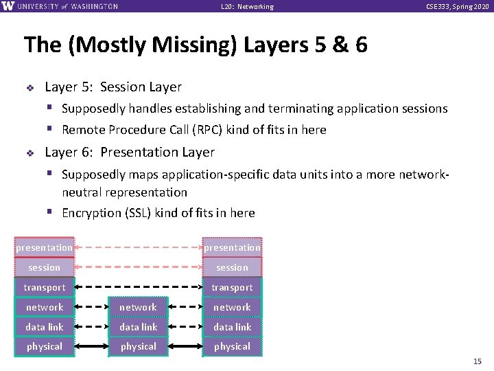 L 20: Networking CSE 333, Spring 2020 The (Mostly Missing) Layers 5 & 6