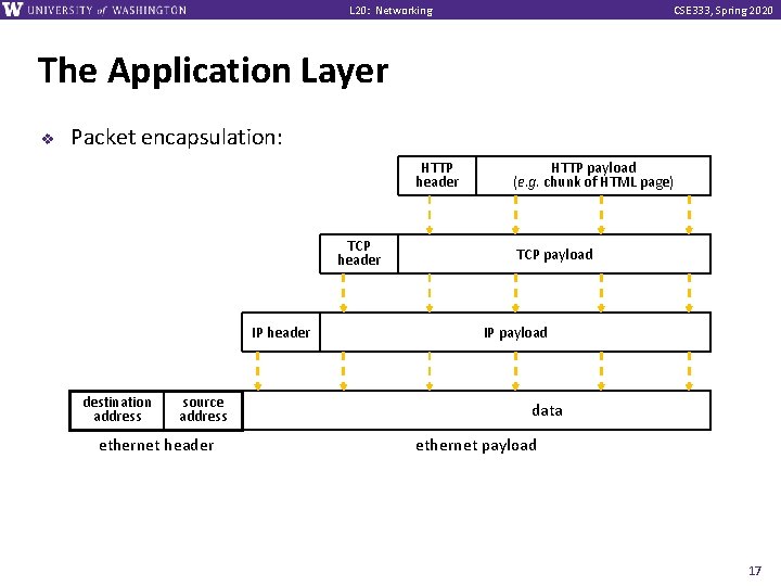 L 20: Networking CSE 333, Spring 2020 The Application Layer v Packet encapsulation: HTTP