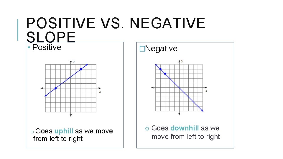 POSITIVE VS. NEGATIVE SLOPE • Positive o Goes uphill as we move from left POSITIVE VS. NEGATIVE SLOPE • Positive o Goes uphill as we move from left