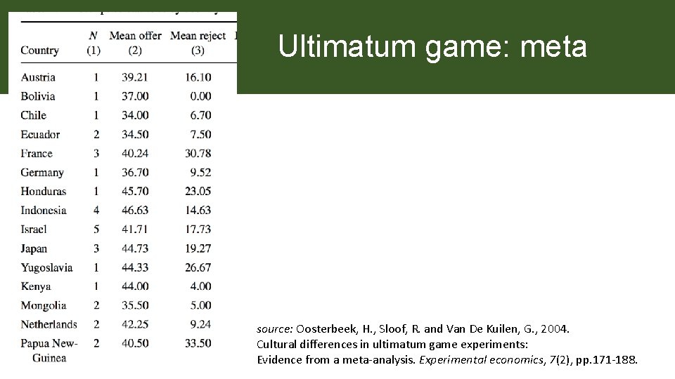 Ultimatum game: meta source: Oosterbeek, H. , Sloof, R. and Van De Kuilen, G.