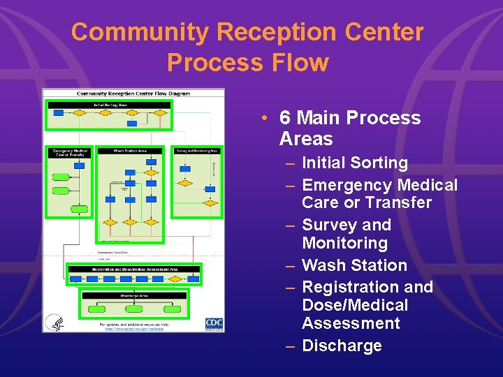 Community Reception Center Process Flow • 6 Main Process Areas – Initial Sorting –