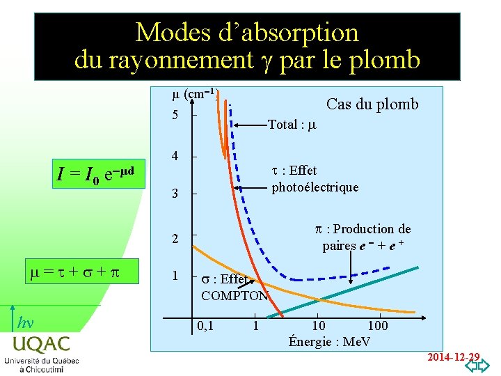 Modes d’absorption du rayonnement g par le plomb µ (cm-1) 5 I = I