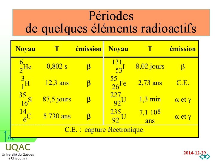 Périodes de quelques éléments radioactifs hn 2014 -12 -29 