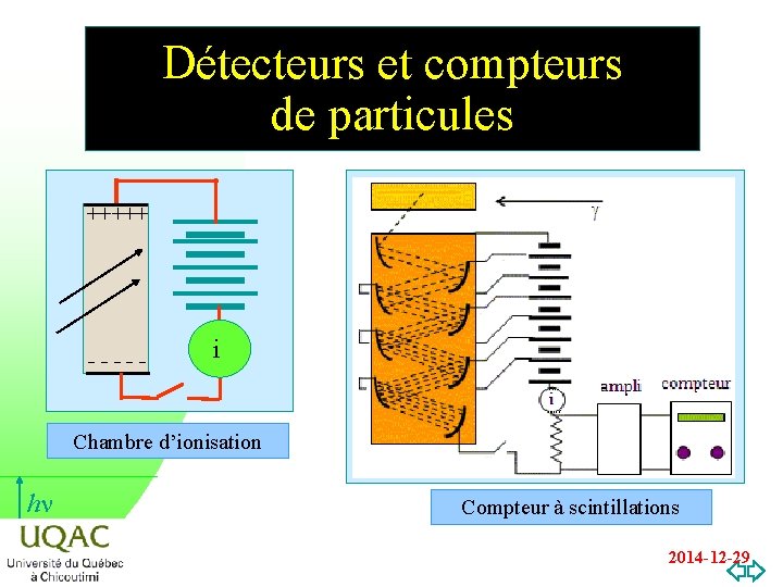 Détecteurs et compteurs de particules +++++ ----- i Chambre d’ionisation hn Compteur à scintillations