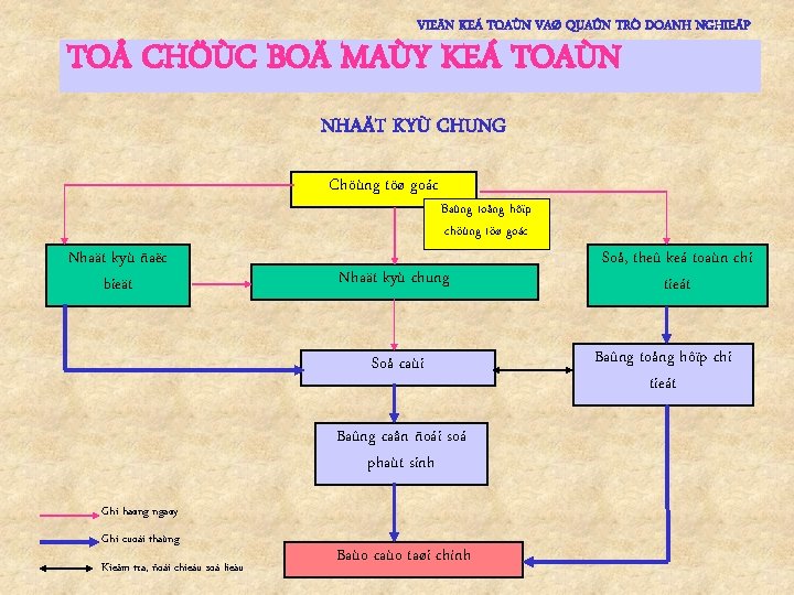 VIEÄN KEÁ TOAÙN VAØ QUAÛN TRÒ DOANH NGHIEÄP TOÅ CHÖÙC BOÄ MAÙY KEÁ TOAÙN