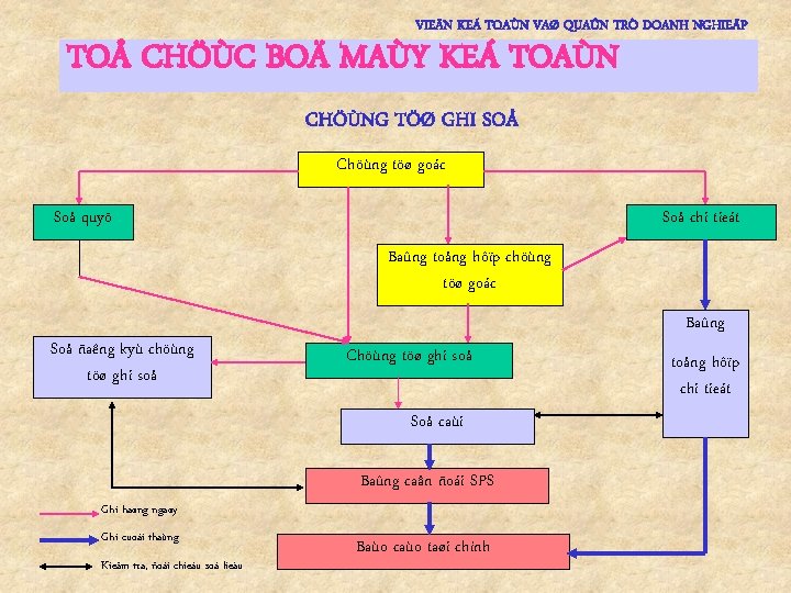 VIEÄN KEÁ TOAÙN VAØ QUAÛN TRÒ DOANH NGHIEÄP TOÅ CHÖÙC BOÄ MAÙY KEÁ TOAÙN
