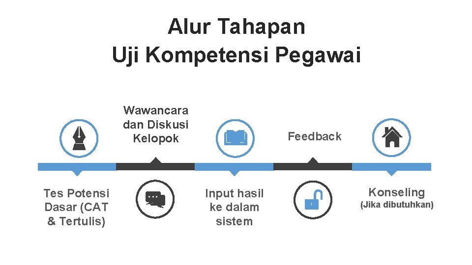 Alur Tahapan Uji Kompetensi Pegawai Wawancara dan Diskusi Kelopok Tes Potensi Dasar (CAT &