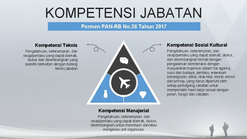 KOMPETENSI JABATAN Permen PAN-RB No. 38 Tahun 2017 Kompetensi Sosial Kultural Kompetensi Teknis Pengetahuan,