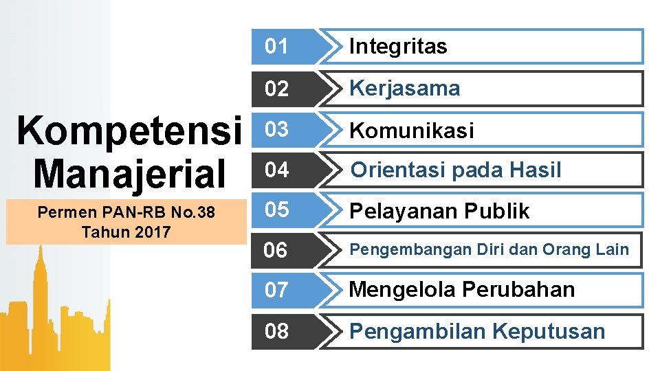 Kompetensi Manajerial Permen PAN-RB No. 38 Tahun 2017 01 Integritas 02 Kerjasama 03 Komunikasi