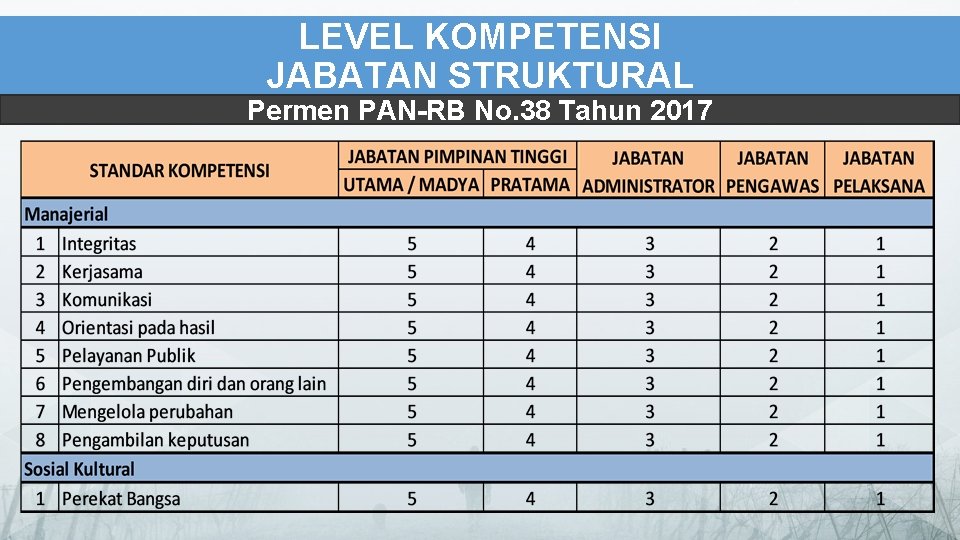 LEVEL KOMPETENSI JABATAN STRUKTURAL Permen PAN-RB No. 38 Tahun 2017 