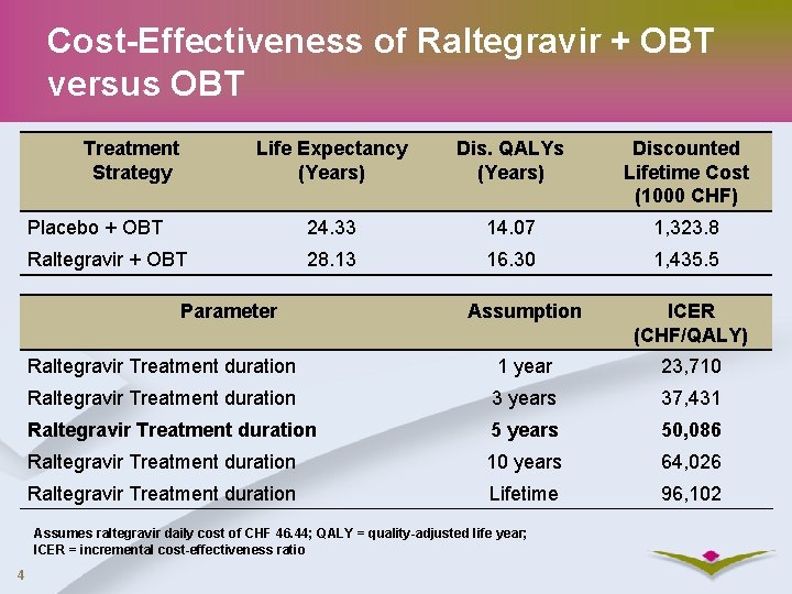 Cost-Effectiveness of Raltegravir + OBT versus OBT Treatment Strategy Life Expectancy (Years) Dis. QALYs