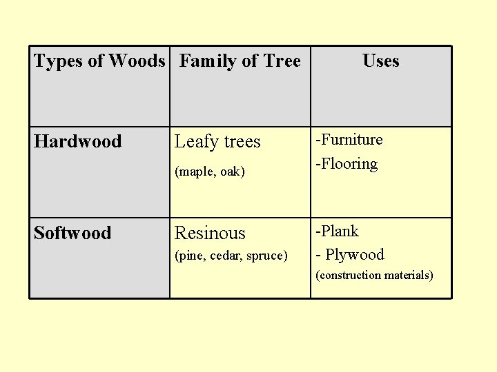 Types of Woods Family of Tree Hardwood Leafy trees (maple, oak) Softwood Resinous (pine,