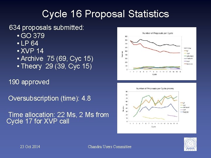 Cycle 16 Proposal Statistics 634 proposals submitted: • GO 379 • LP 64 •