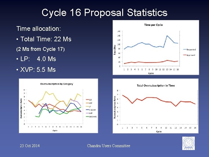 Cycle 16 Proposal Statistics Time allocation: • Total Time: 22 Ms (2 Ms from
