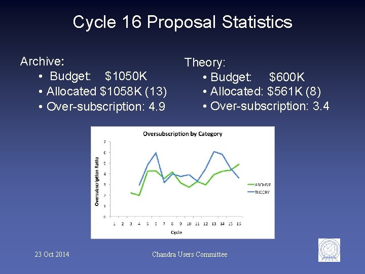 Cycle 16 Proposal Statistics Archive: • Budget: $1050 K • Allocated $1058 K (13)
