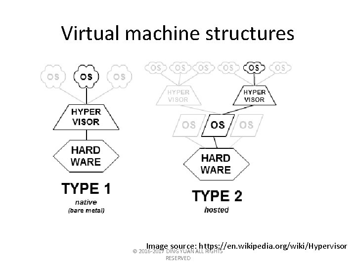 Virtual machine structures Image source: https: //en. wikipedia. org/wiki/Hypervisor © 2016 -2017 DING YUAN